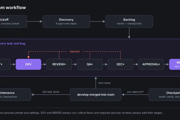 WholeTeam workflow diagram (simplified)