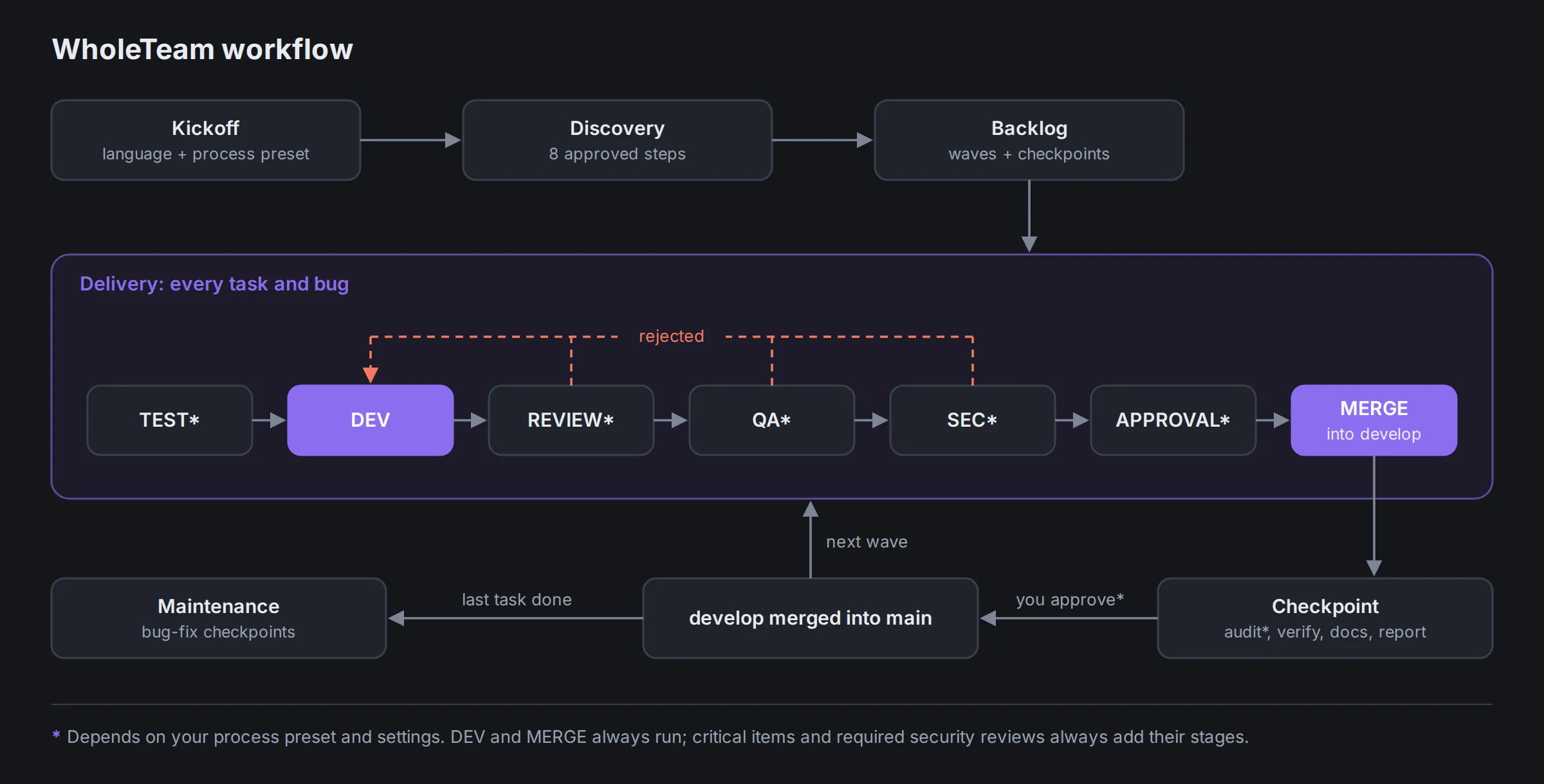 WholeTeam workflow diagram (simplified)